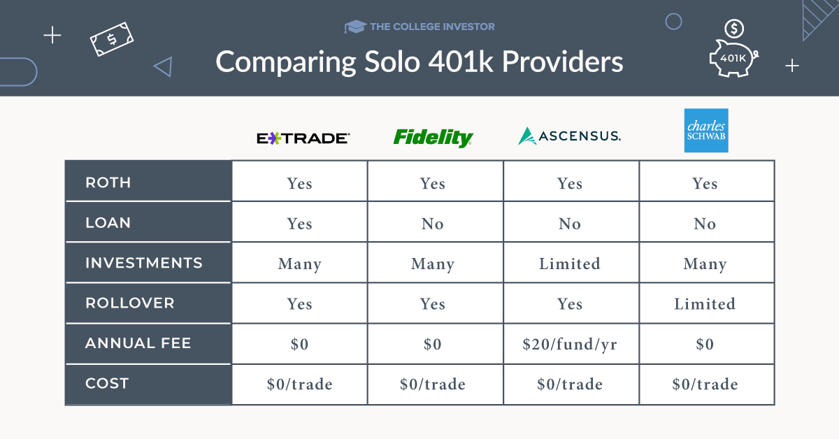 CollegeInvestor_Solo-401k-Chart-Infographic Solo 401k Infographic | Source: The College Investor