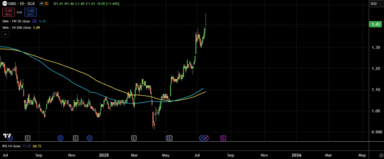 Something is Brewing in Singapore Small Caps….