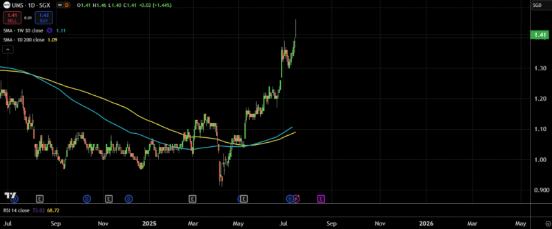 Something is Brewing in Singapore Small Caps….