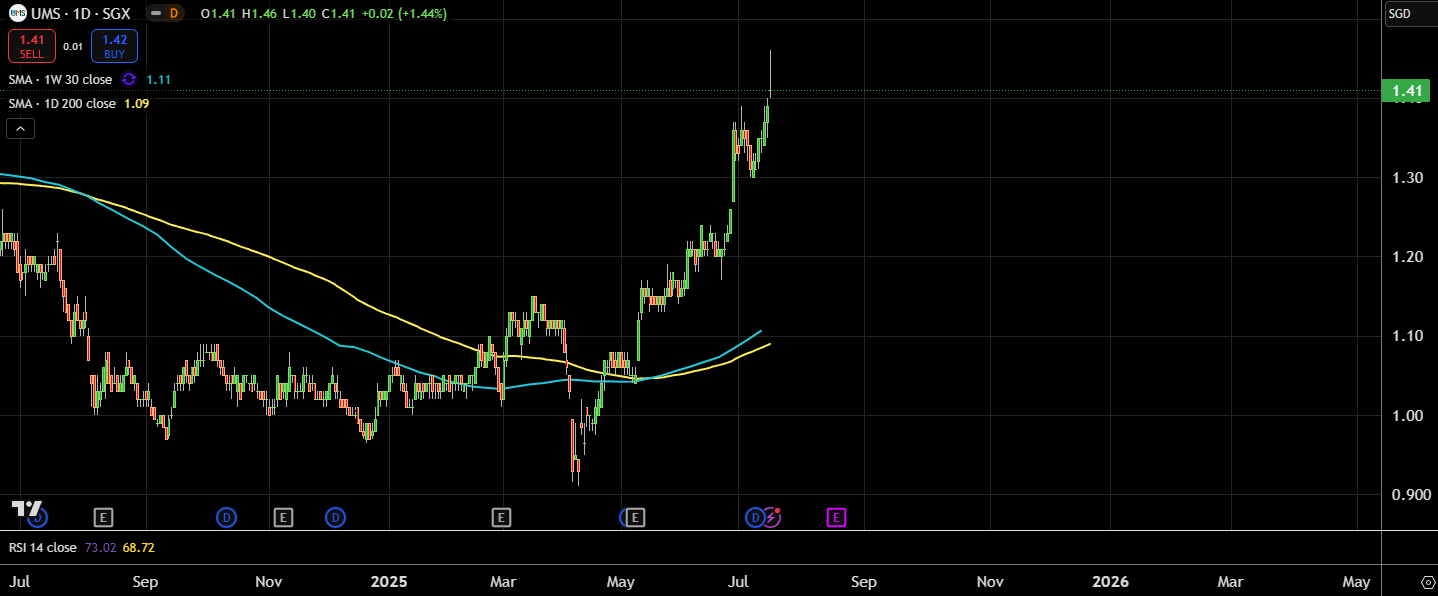 Something is Brewing in Singapore Small Caps....
