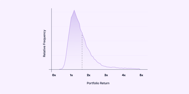 From Sandpiles to Angel Investments