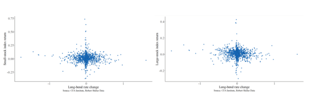 Small Caps, Large Caps, and Interest Rates