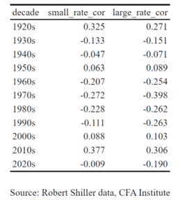 Small Caps, Large Caps, and Interest Rates