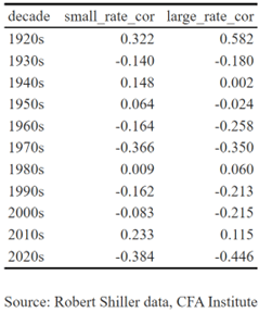 Small Caps, Large Caps, and Interest Rates