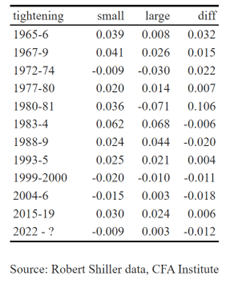 Small Caps, Large Caps, and Interest Rates