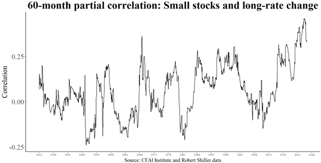 Small Caps, Large Caps, and Interest Rates