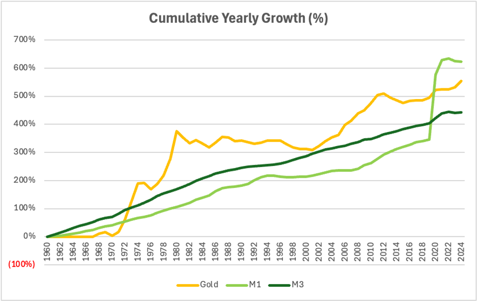Cumulative yearly growth (percent).
