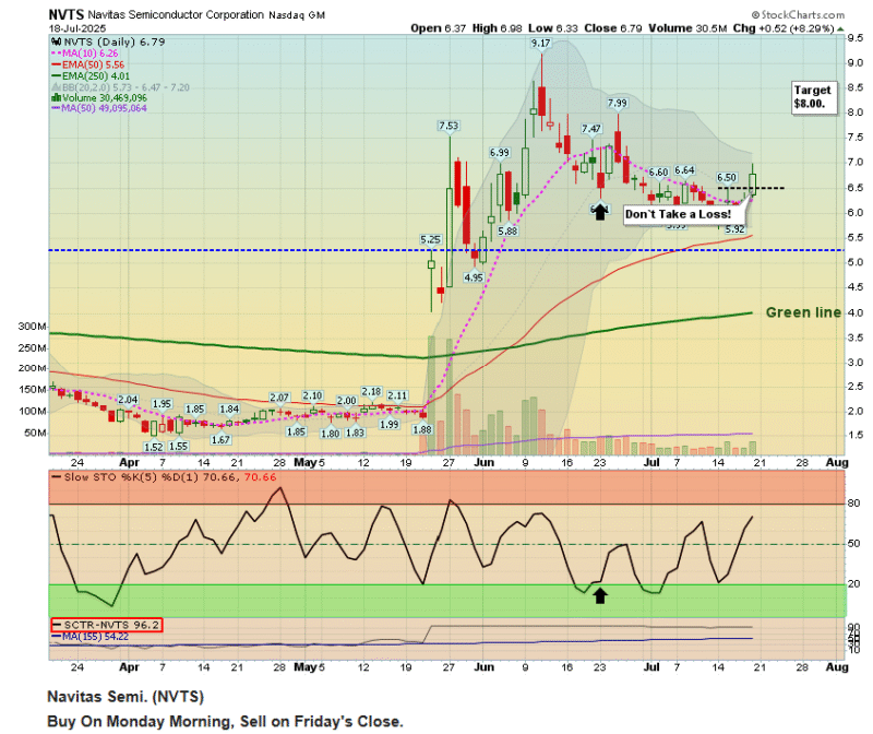 NVTS Trade Recap – July 2025 TPOW Strategy Review