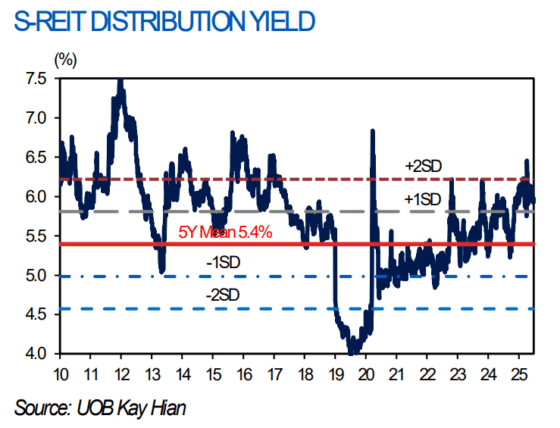 The Yield Spread of Singapore REITs over SG Government Bonds Reaches 3.8%.