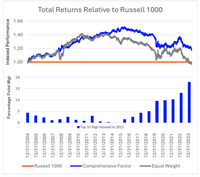 Can Equal Weight Solve Our Concentration Crisis? Not So Fast…