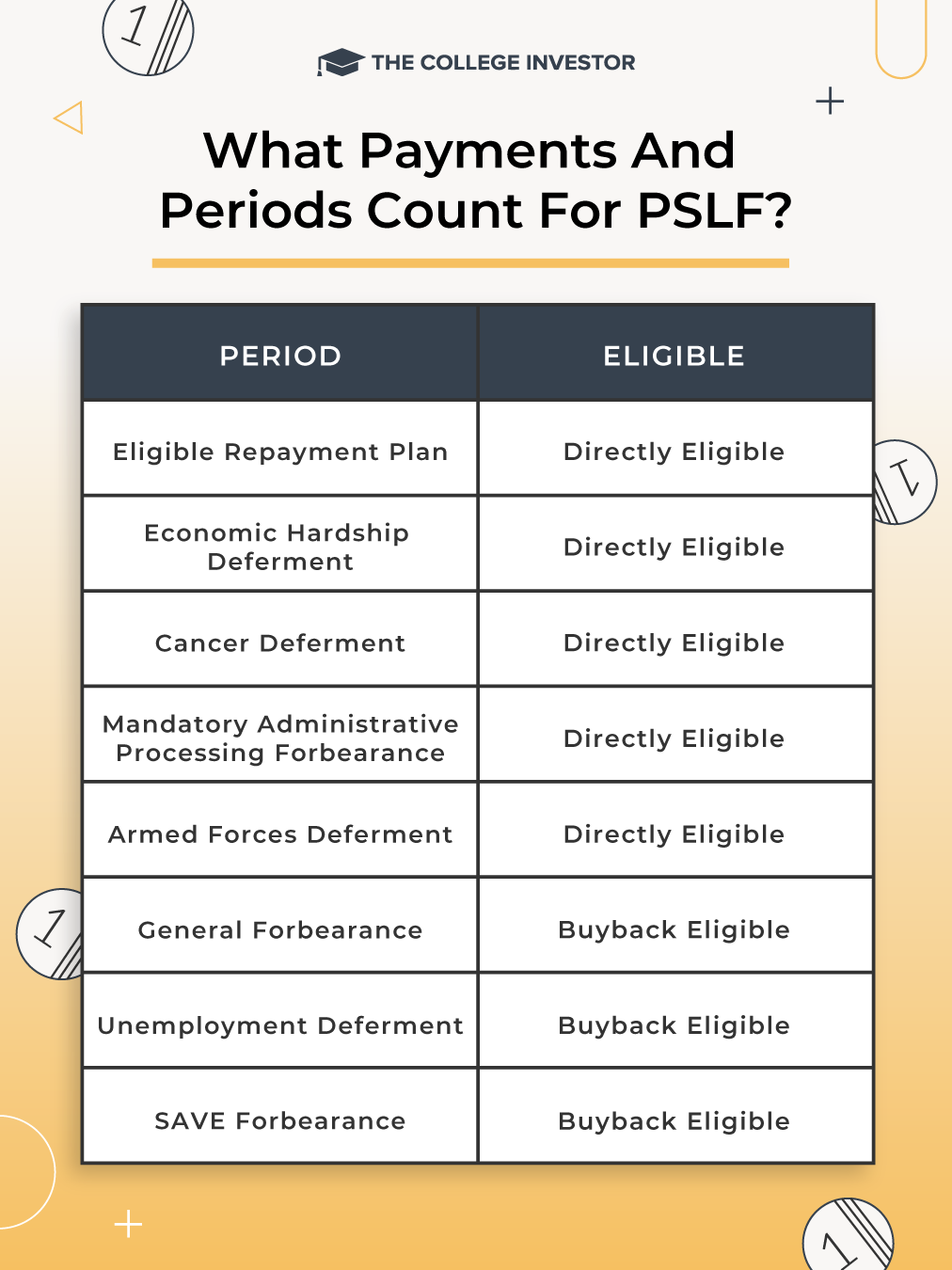 CollegeInvestor_1012x1350_What_Counts_For_PSLF_Infographic Infographic About What Counts For PSLF | Source: The College Investor