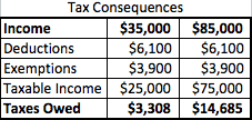 Tax Consequences Tax Consequences of Student Loan Forgiveness | Source: The College Investor