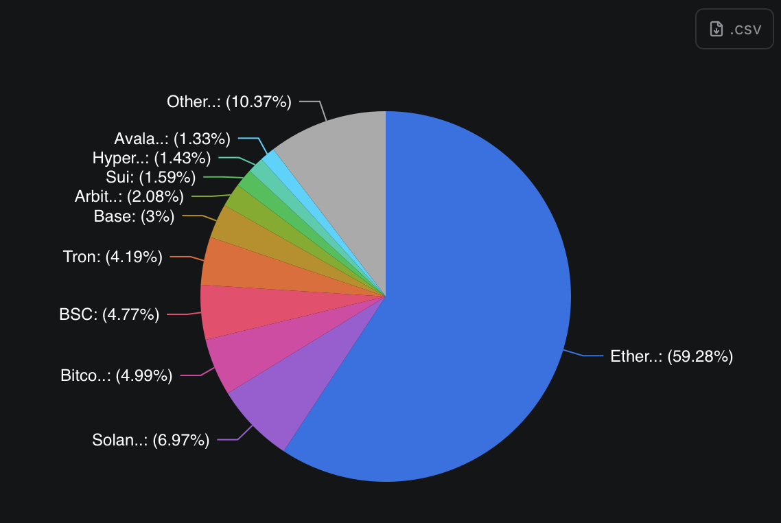 Ethereum gained 175% in less than a quarter — and this time, fundamentals showed up - 2