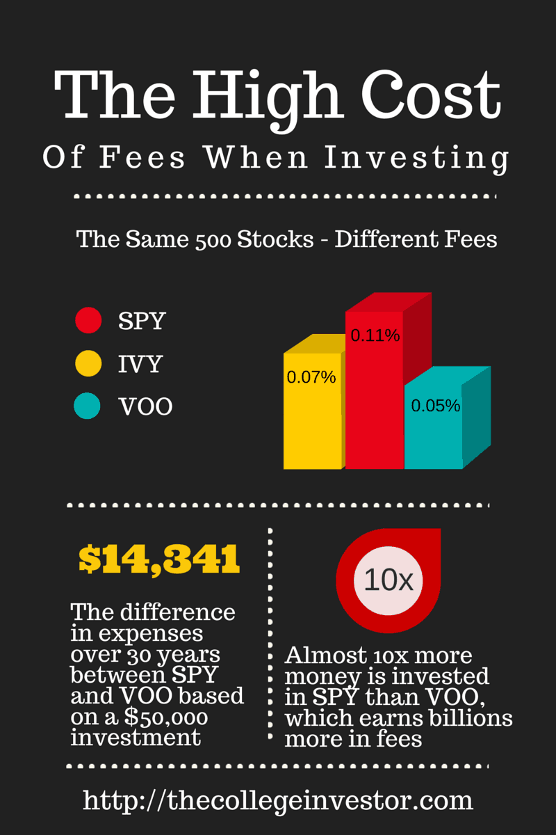 save money: lower investment fees | Source: The College Investor