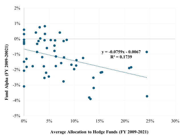 hedge funds-a-poor-choice