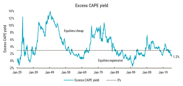 Excess Cape Yield