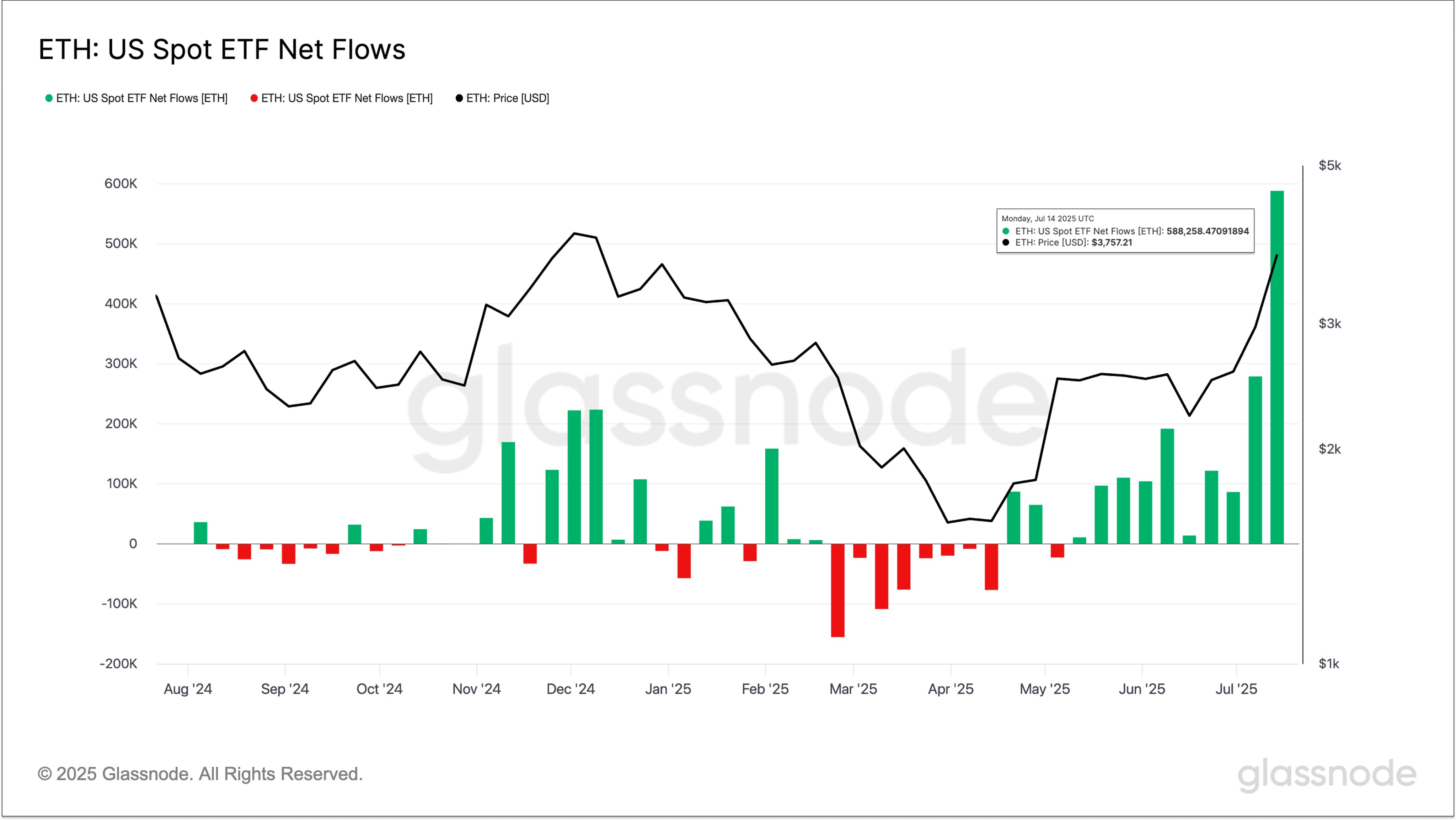 Ethereum US Spot ETFs