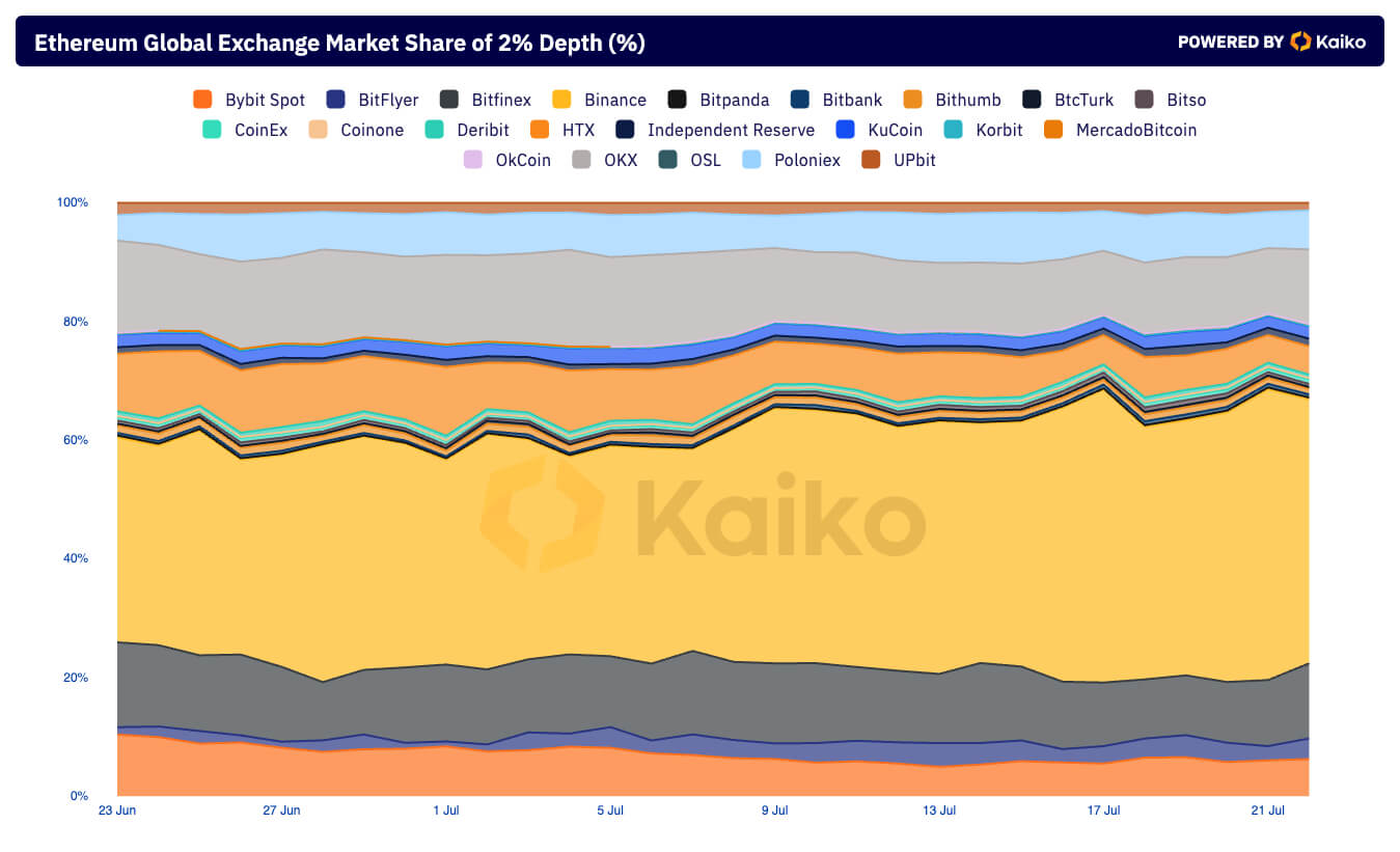Global Exchange Market Share of 2% Depth