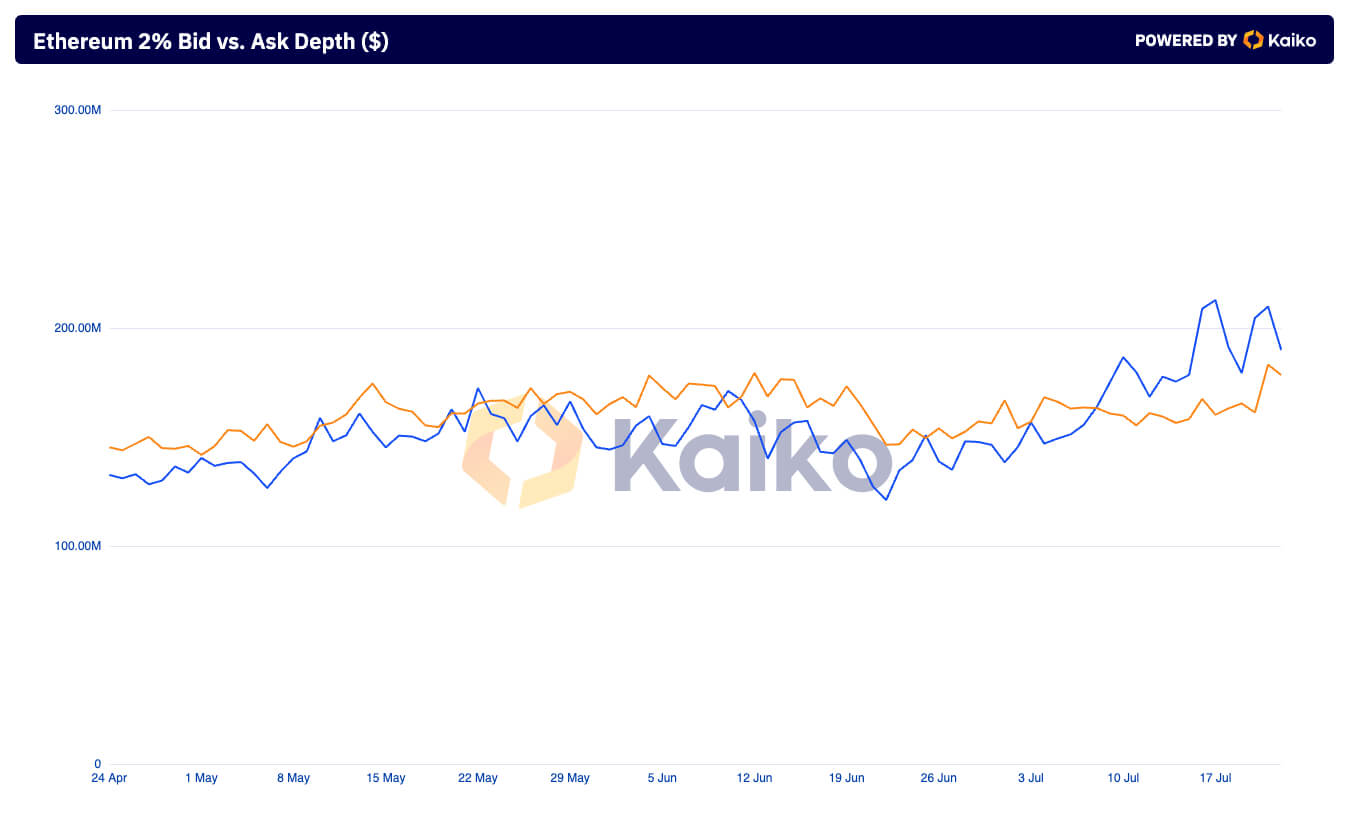 2% Bid vs. Ask Depth Ethereum