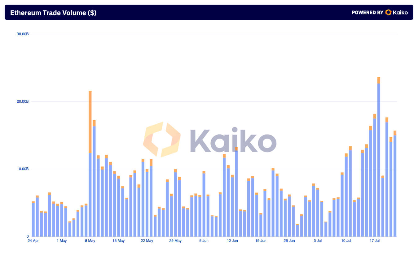 ethereum cex vs dex trading volume