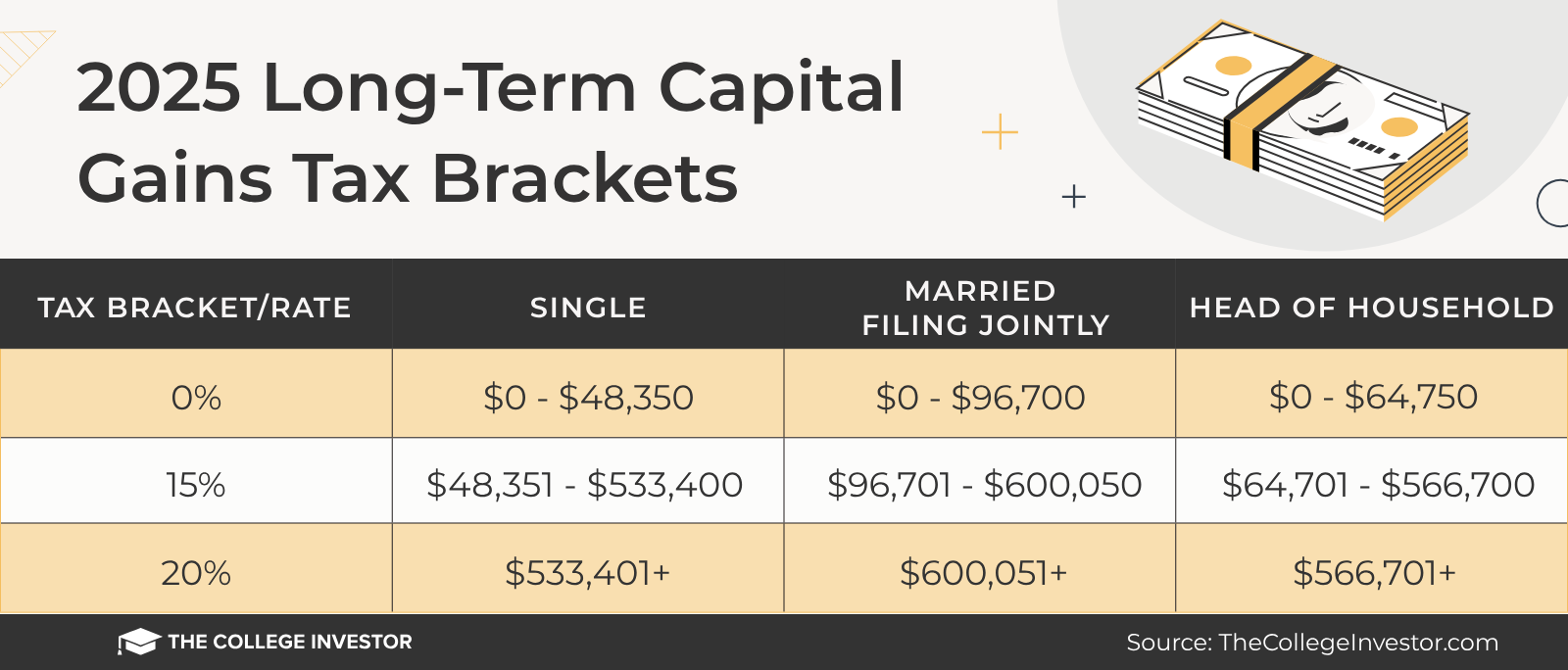 TCI - 2025 Long-Term Capital Gains Tax Brackets 2025 Long Term Capital Gains Tax Brackets And Rates | Source: The College Investor
