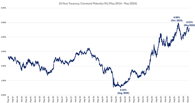 cap rates and interest rates 2