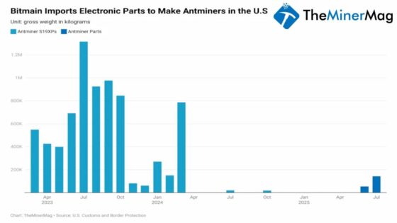 Miner Weekly: Bitmain Funnels 187 Tons of Antminer Parts to Skirt US Tariffs