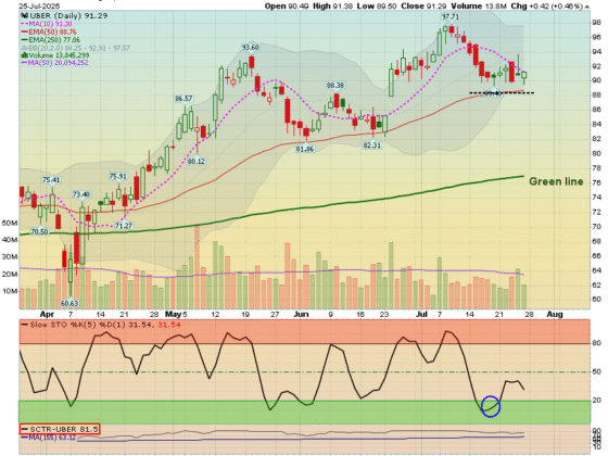TPOW Recap: UBER Swing Trade +0.50% Gain