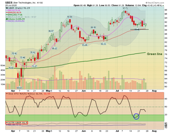 TPOW Recap: UBER Swing Trade +0.50% Gain