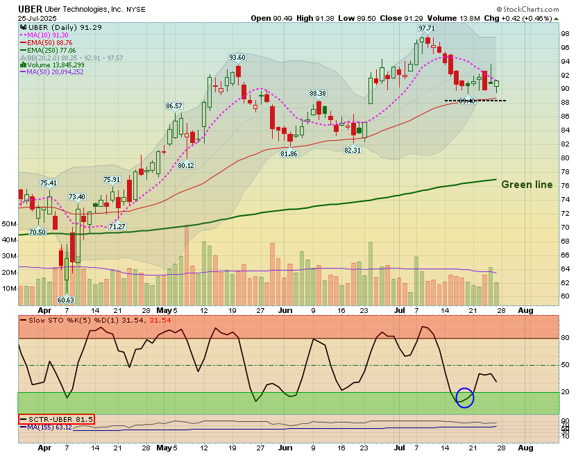 TPOW Recap: UBER Swing Trade +0.50% Gain