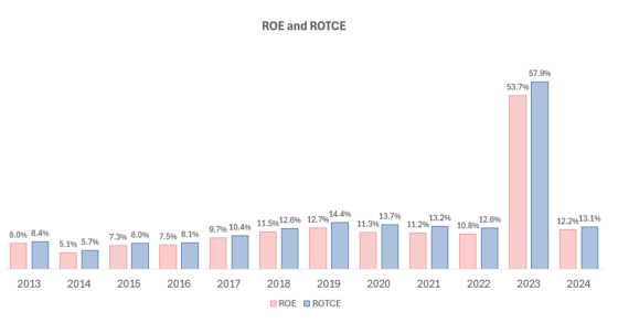 Reflecting on Serial Bank Assets Acquirer First Citizens BancShares ($FCNCA)