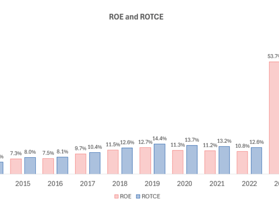 Reflecting on Serial Bank Assets Acquirer First Citizens BancShares ($FCNCA)