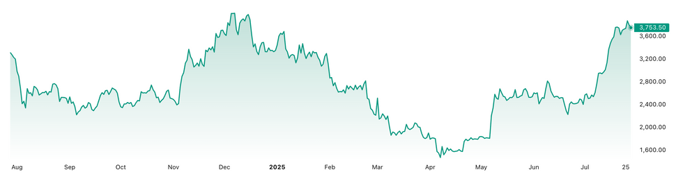 Ethereum 1-year price performance, July 28, 2024 - July 28, 2025.