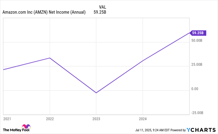 AMZN Net Income (Annual) Chart