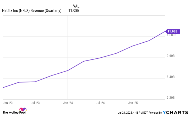 NFLX Revenue (Quarterly) Chart