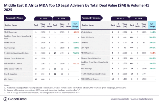 A&O Shearman and White & Case lead M&A legal advisory in Middle East & Africa in H1 2025
