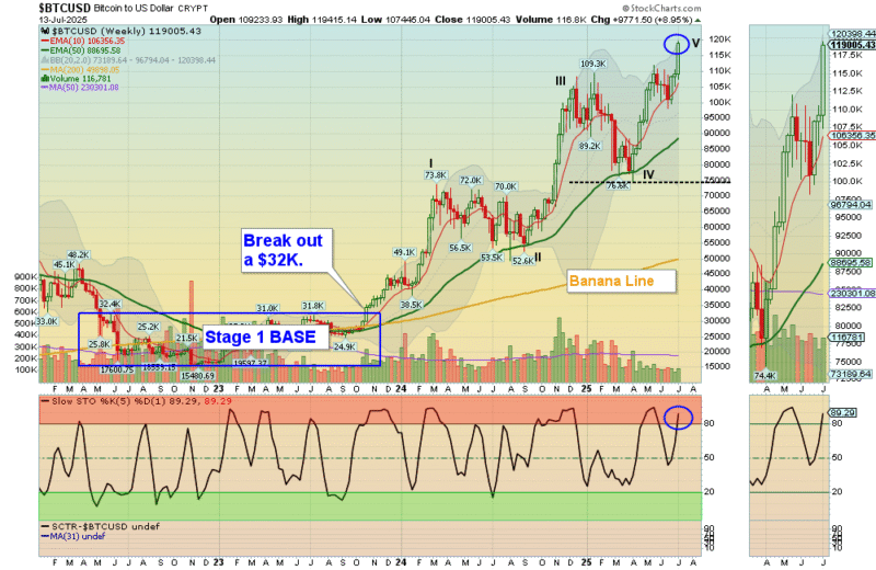 ATGL Weekly Money Flow – 2025-07-13