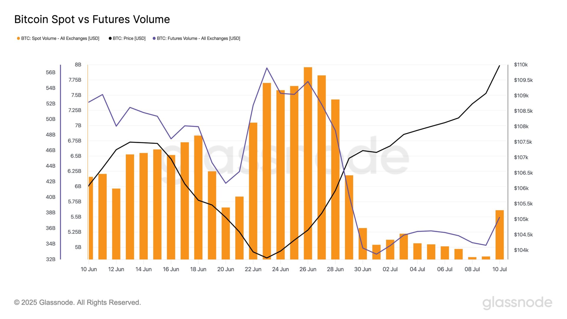 Bitcoin Breaks $118,000—But Liquidity Still Thin, Glassnode Warns