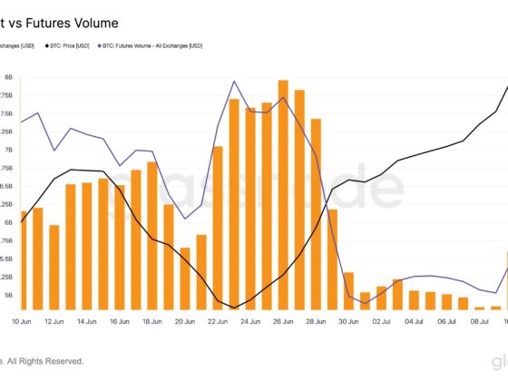 Bitcoin Breaks 8,000—But Liquidity Still Thin, Glassnode Warns
