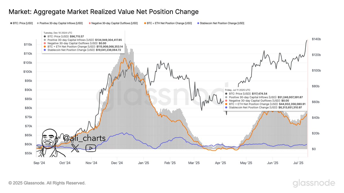 Bitcoin Realized Cap Change
