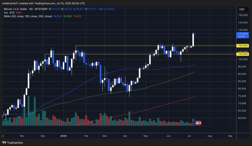 BTC testing uncharted territory | Source: BTCUSDT chart on TradingView