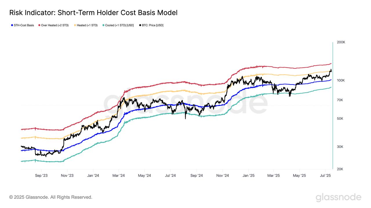 Bitcoin Next Key Level Is $136,000 If Momentum Holds, Glassnode Says