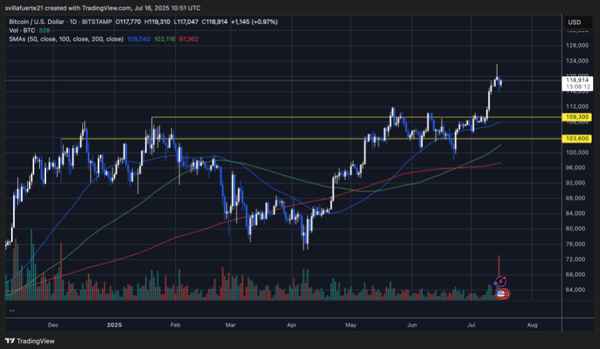 BTC showing strength amid volatility | Source: BTCUSDT chart on TradingView