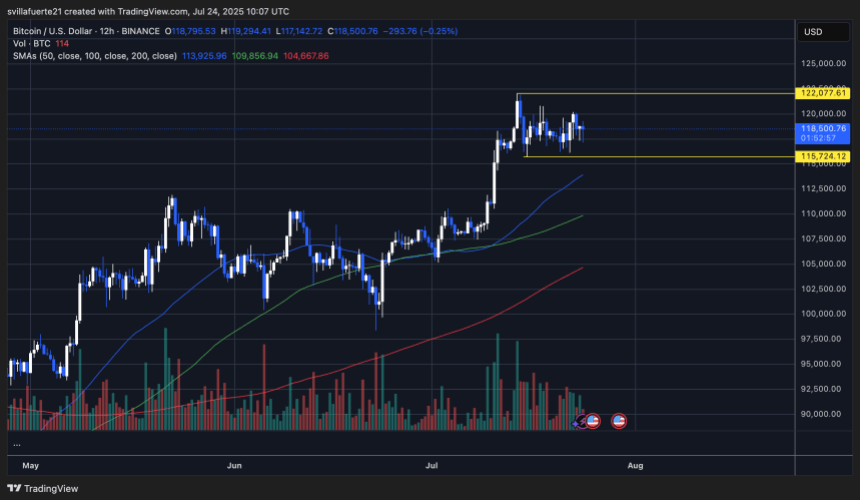 BTC trading within a range | Source: BTCUSDT chart on TradingView