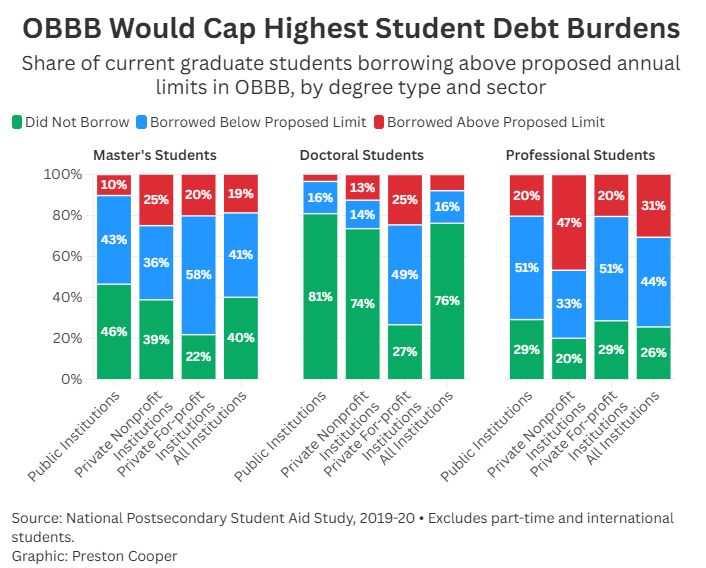 Caps On Debt Caps on Student Loan Debt | Source: Preston Cooper AEI