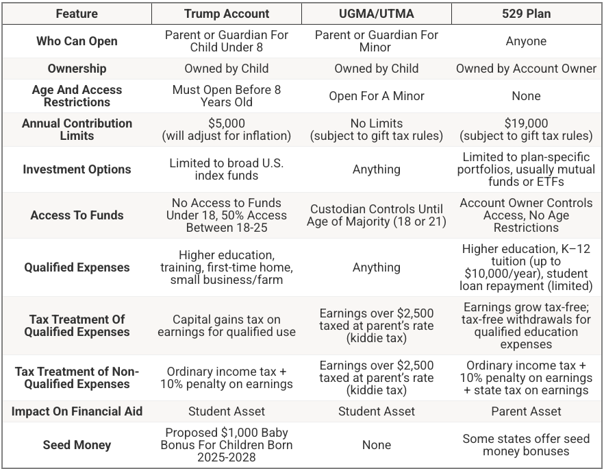 Trump Account Comparison Trump Account Comparison vs. 529 vs. UGMA | Source: The College Investor