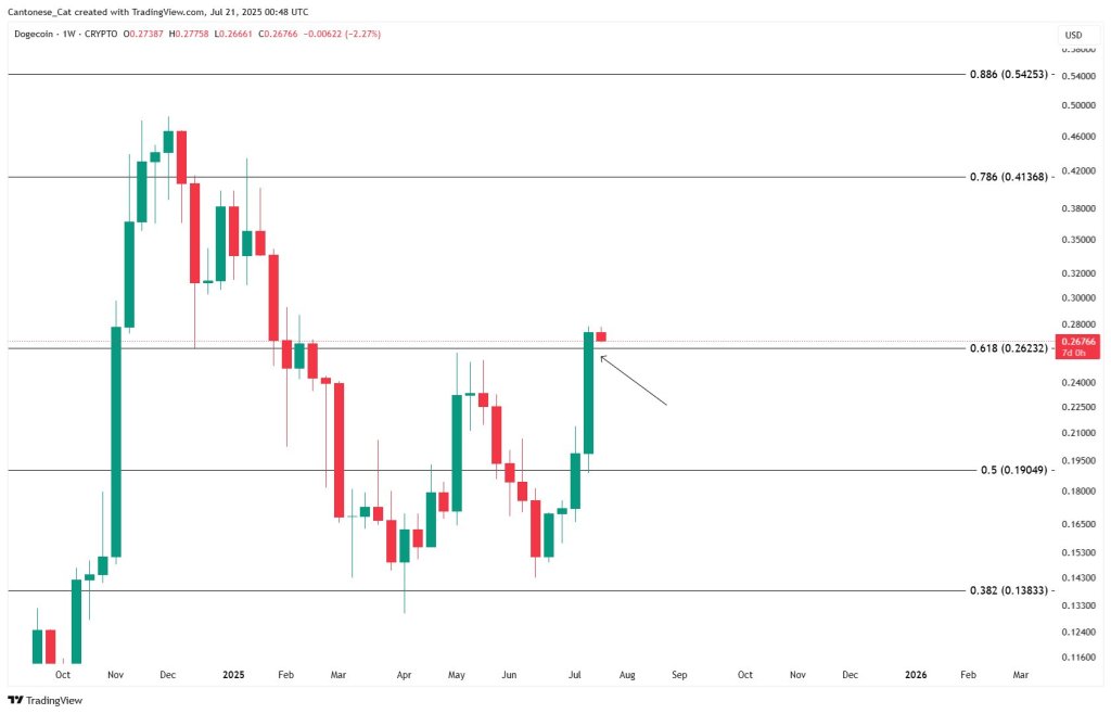 Dogecoin Fibonacci targets