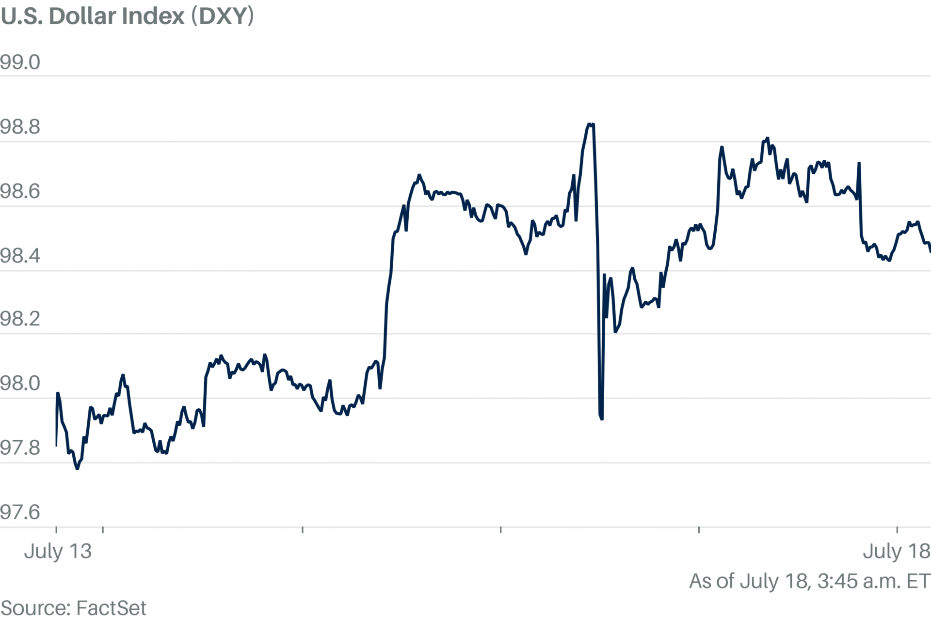 Dollar Eases Ahead of U.S. Consumer Confidence Data