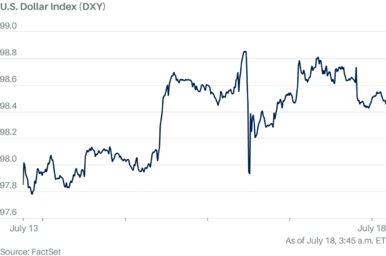 Dollar Eases Ahead of U.S. Consumer Confidence Data