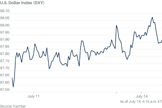 Dollar Rises After New U.S. Tariff Threats